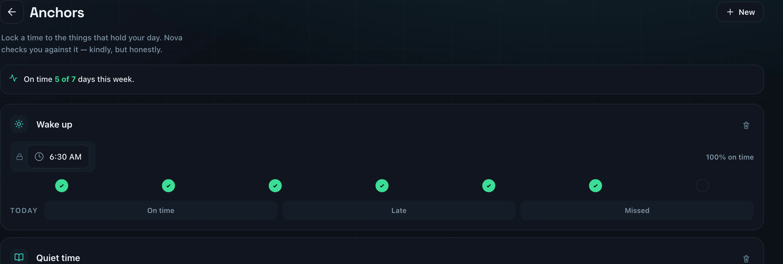 The Anchors screen in Nova Home. Wake up is locked at 6:30 AM and kept on time five of the last seven days, with a row of day markers and buttons for on time, late and missed.